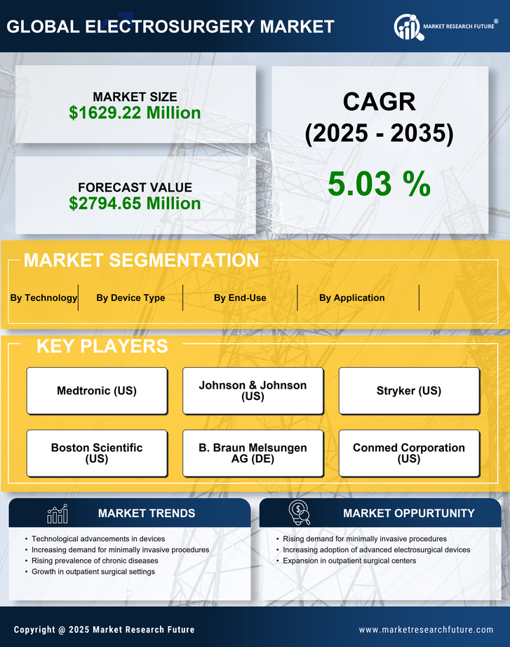 US Electrosurgery Market Infographic
