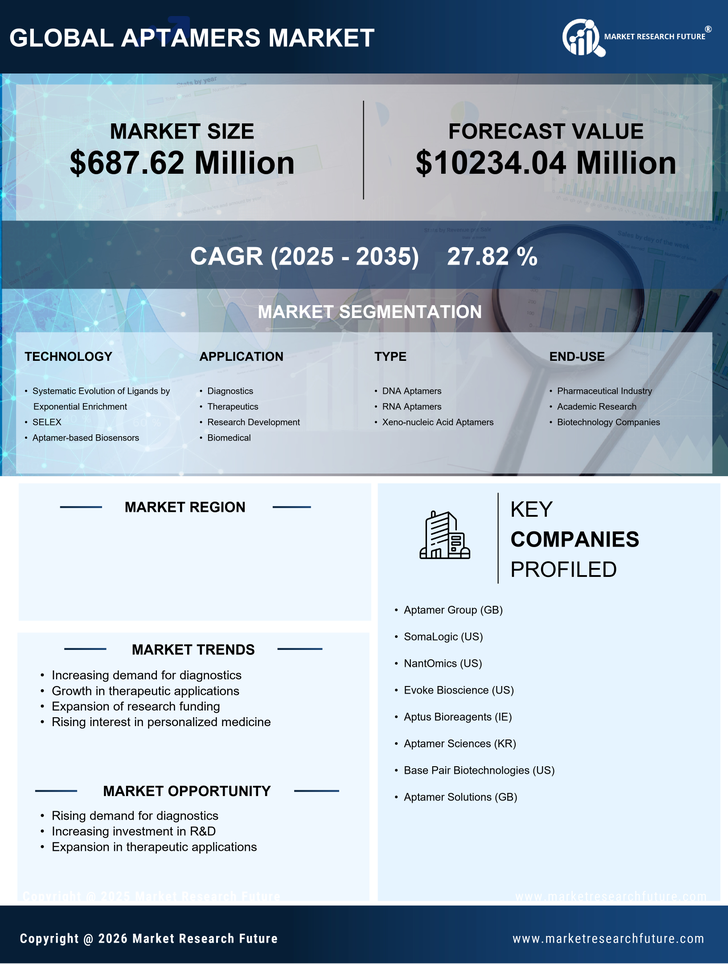 US Aptamers Market Infographic