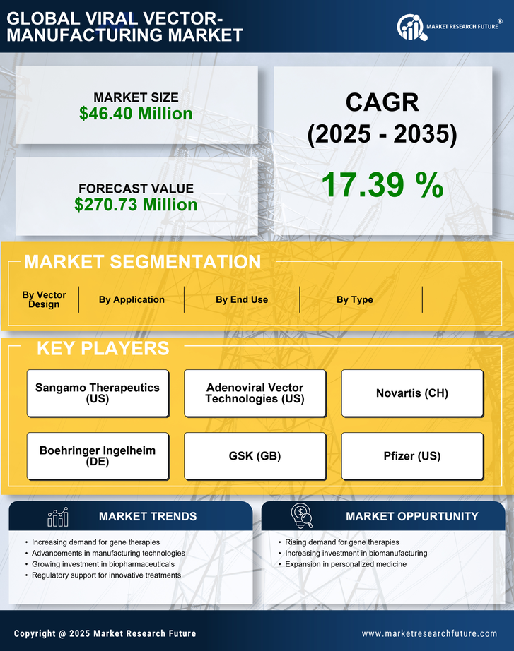 US Viral Vector Manufacturing Market Research Report - Forecast to 2035 Infographic