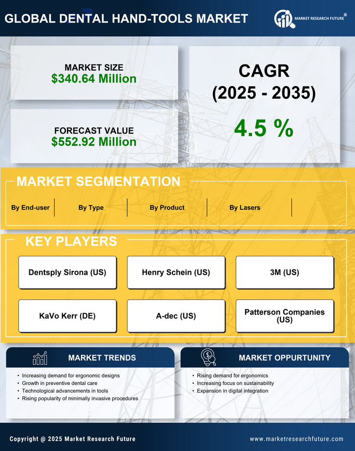 US Dental Hand Tools Market Research Report - Forecast to 2035 Infographic