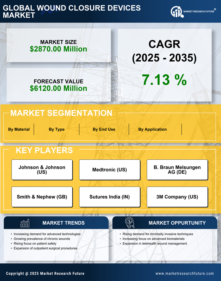 US Wound Closure Devices Market Research Report - Forecast to 2035 Infographic