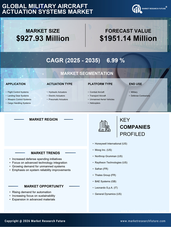 US Military Aircraft Actuation Systems Market Infographic