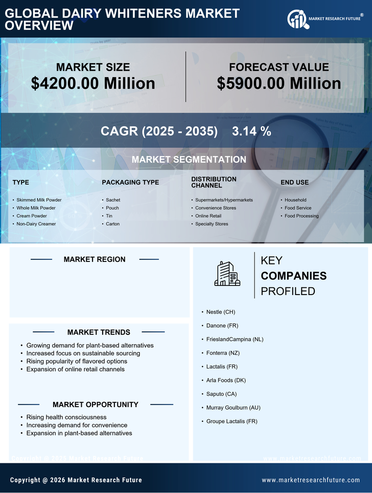 US Dairy Whiteners Market Research Report — Forecast till 2035 Infographic