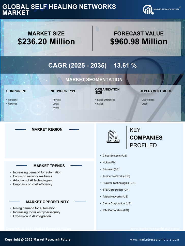 US Self Healing Networks Market Research Report - Forecast till 2035 Infographic