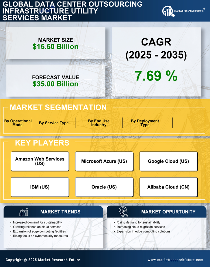 US Data Center Outsourcing Infrastructure Utility Services Market Research Report - Forecast till 2035 Infographic