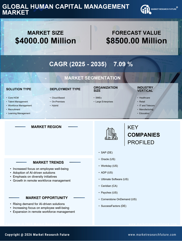 US Human Capital Management Market Infographic