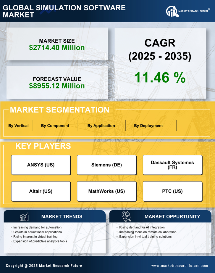 US Simulation Software Market Research Report - Forecast till 2035 Infographic