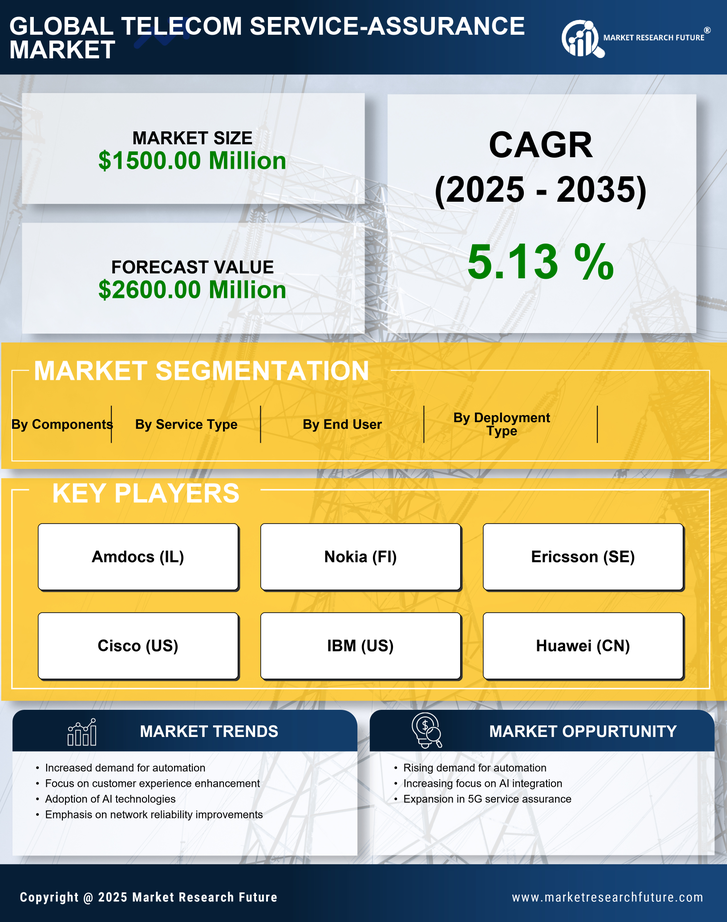 US Telecom Service Assurance Market Research Report - Forecast till 2035 Infographic
