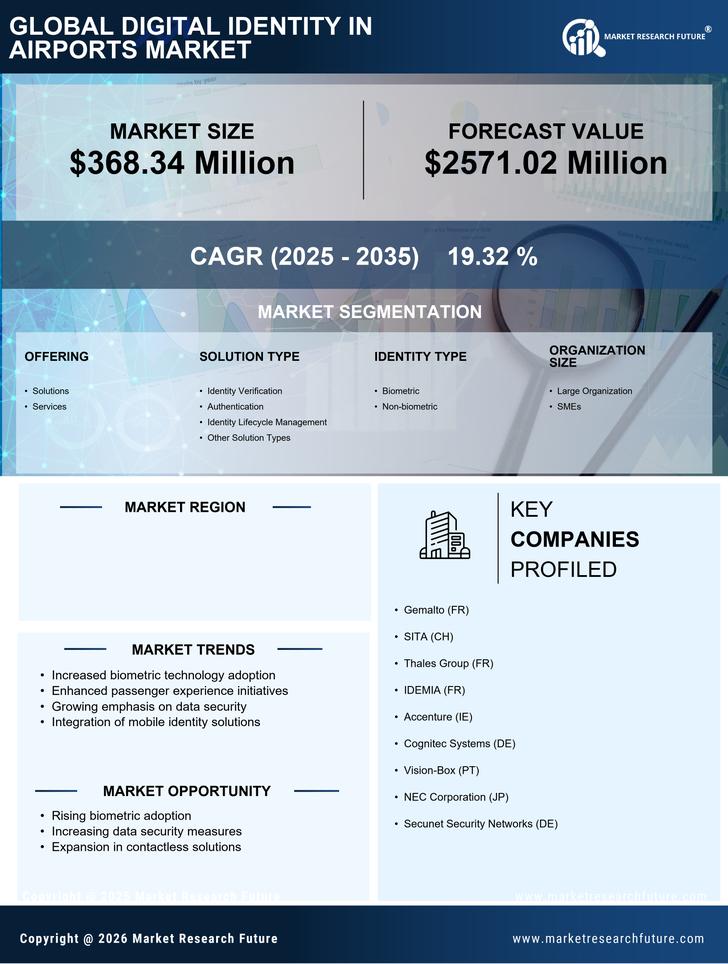 US Digital Identity in Airports Market Research Report - Forecast till 2035 Infographic