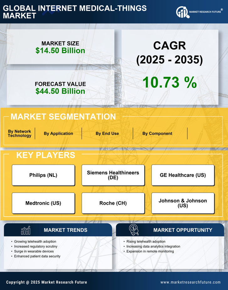 US Internet Medical Things Market Research Report - Forecast till 2035 Infographic