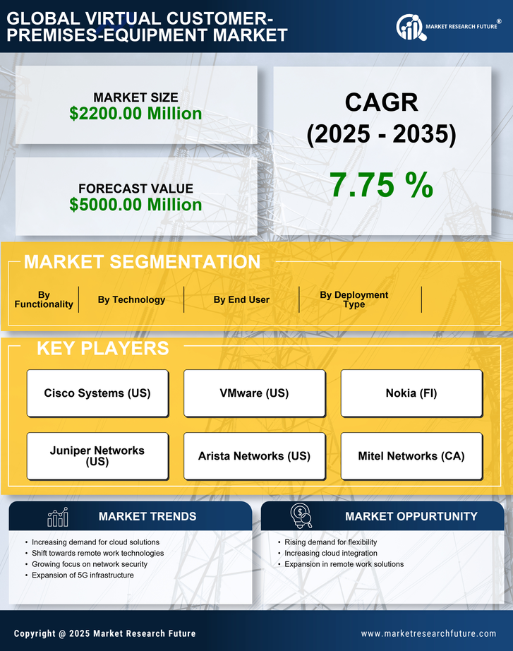 US Virtual Customer Premises Equipment Market Research Report - Forecast till 2035 Infographic