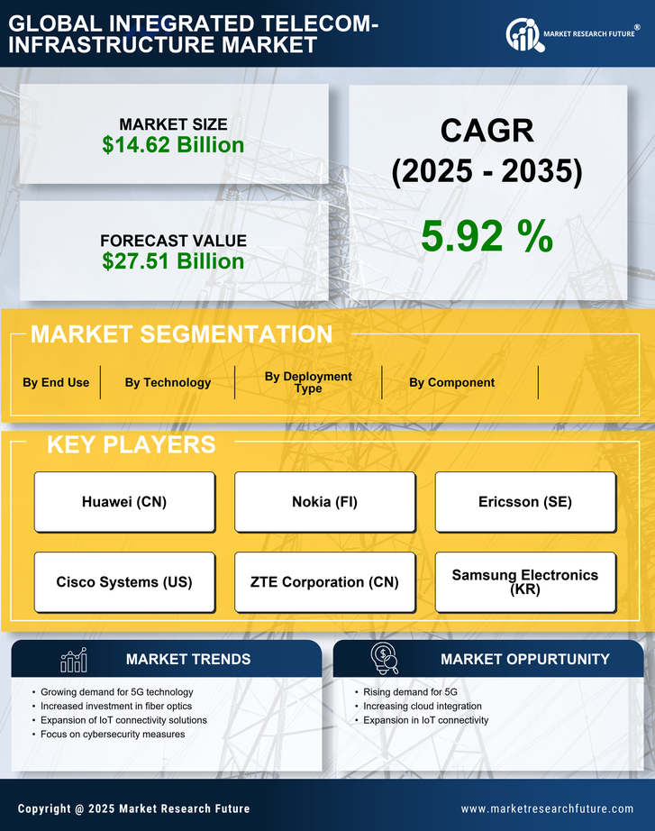 US Integrated Telecom Infrastructure Market Research Report - Forecast till 2035 Infographic