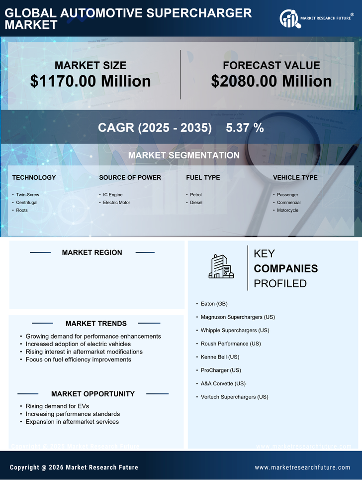 US Automotive supercharger Market Research Report - Forecast to 2035 Infographic