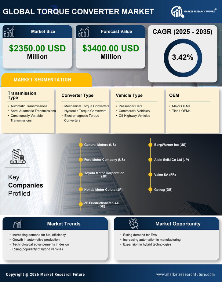 US Torque Converter Market Research Report — Global Forecast till 2035 Infographic