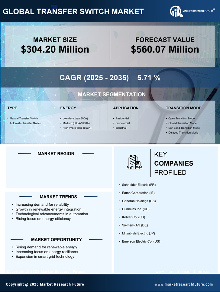 US Transfer Switch Market Research Report — Global Forecast till 2035 Infographic