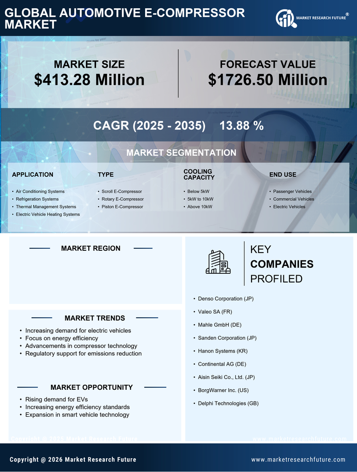 US Automotive E Compressor Market Research Report — Global Forecast till 2035 Infographic