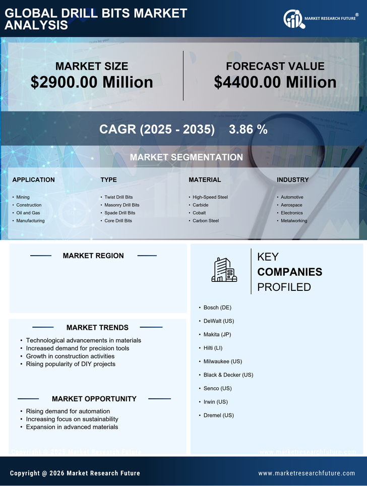 US Drill Bits Market Research Report — Forecast till 2035 Infographic