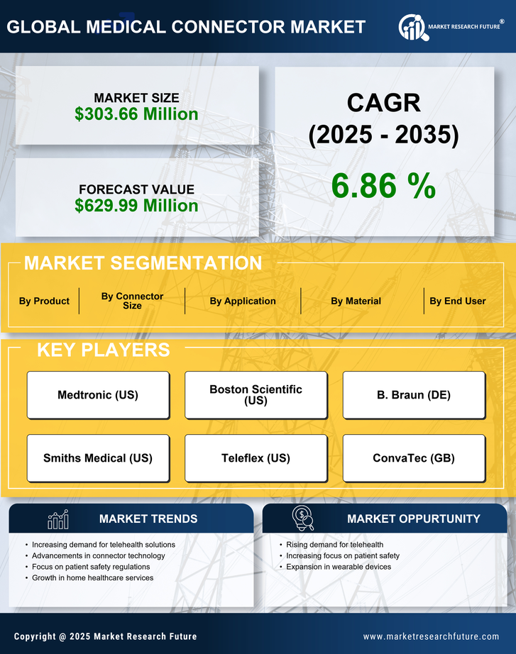 US Medical Connector Market Research Report -Forecast till 2035 Infographic
