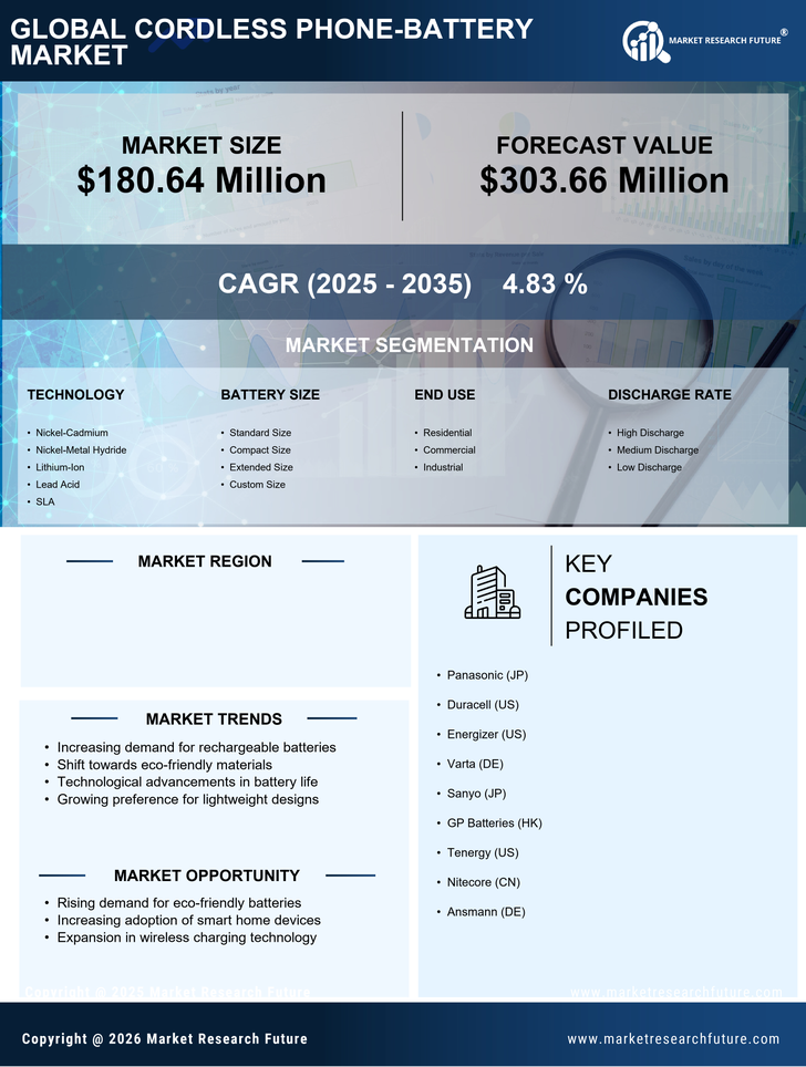 US Cordless Phone Battery Market Research Report -Forecast till 2035 Infographic