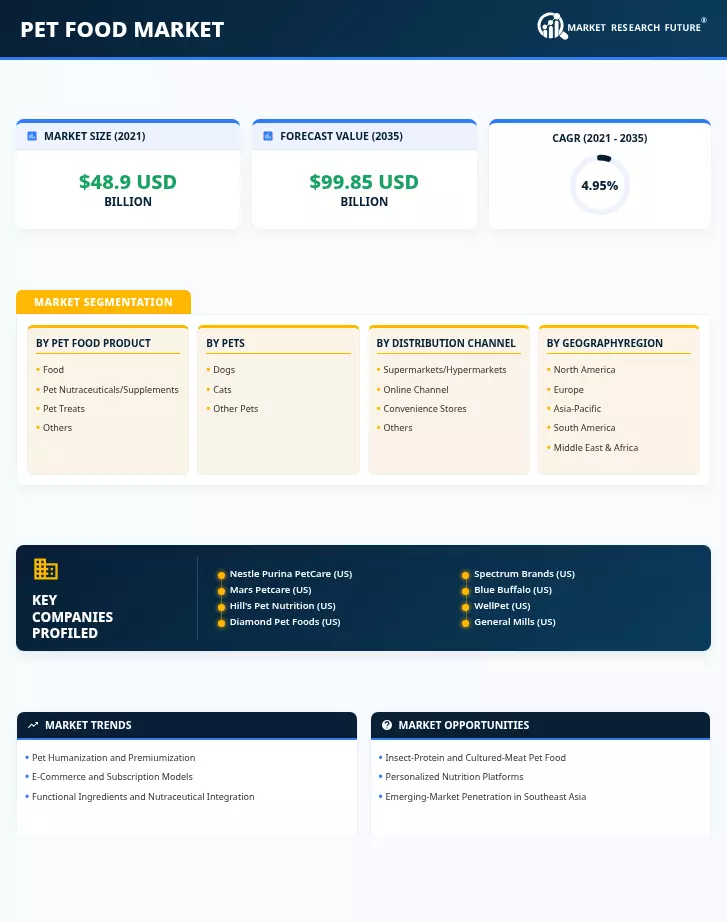 Pet Food Market Research Report - Forecast till 2035 Infographic