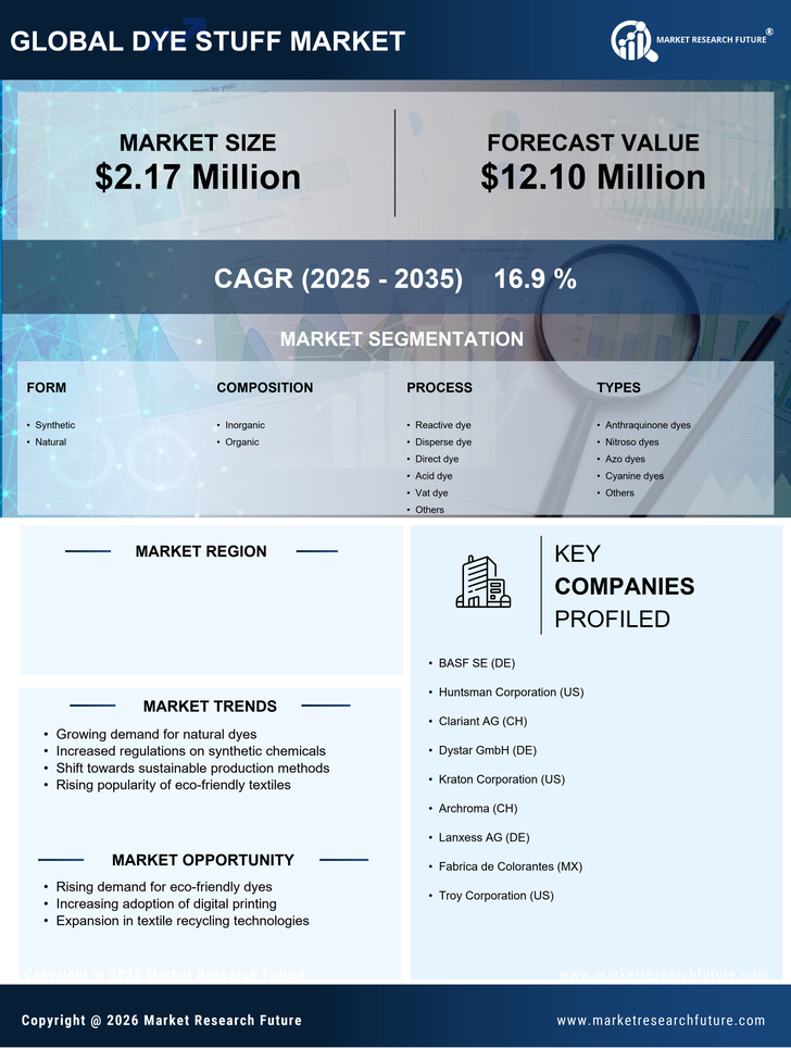 US Dye Stuff Market Research Report - Forecast till 2035 Infographic