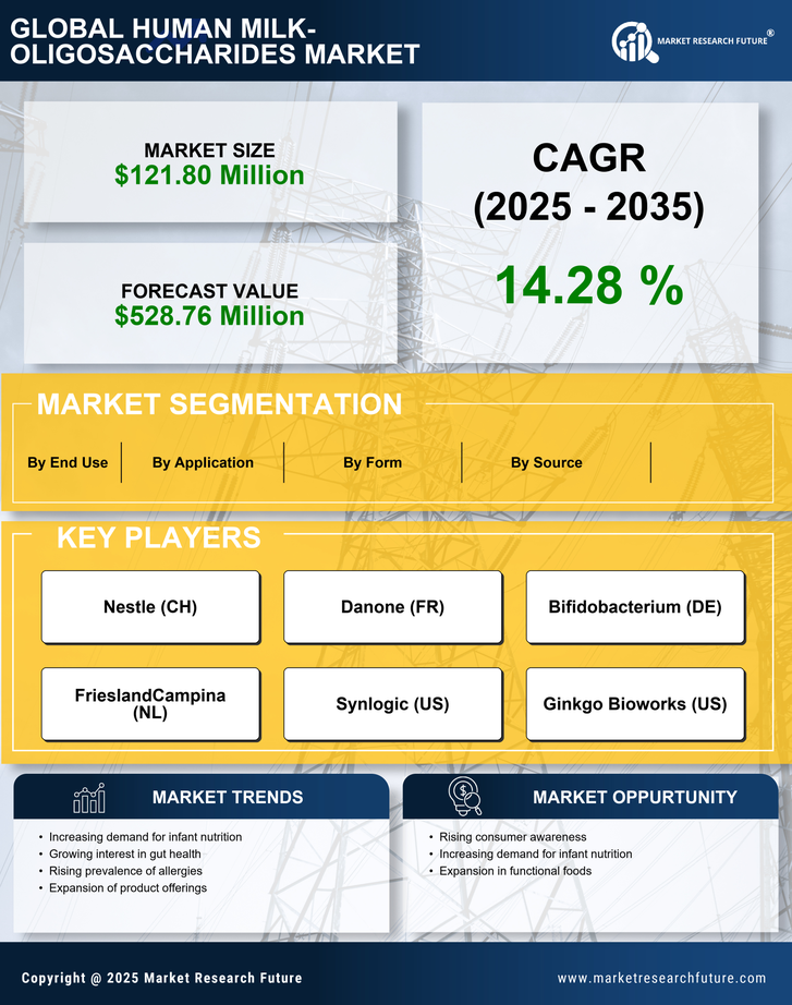 US Human Milk Oligosaccharides Market Research Report — Forecast till 2035 Infographic