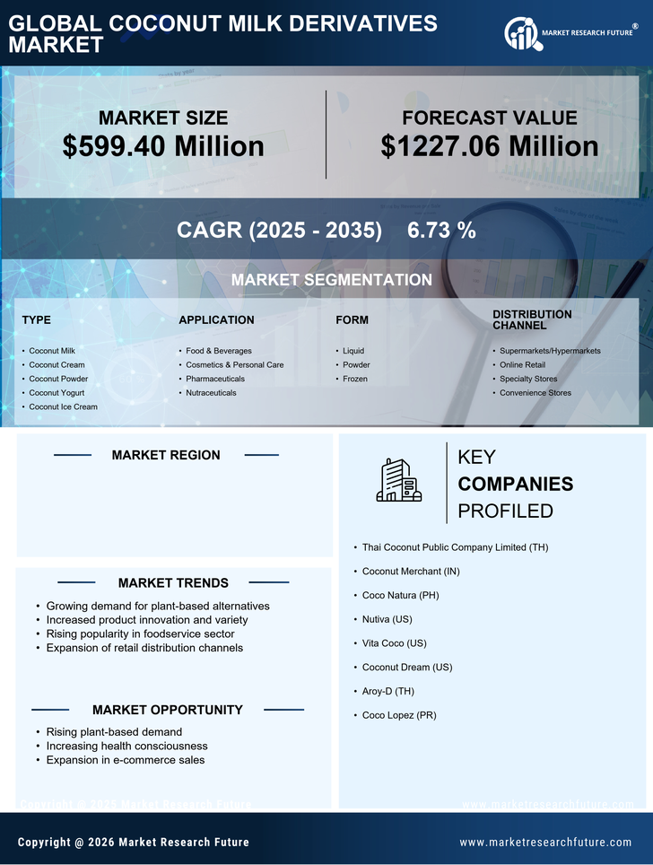 US Coconut Milk Derivatives Market Research Report — Forecast till 2035 Infographic