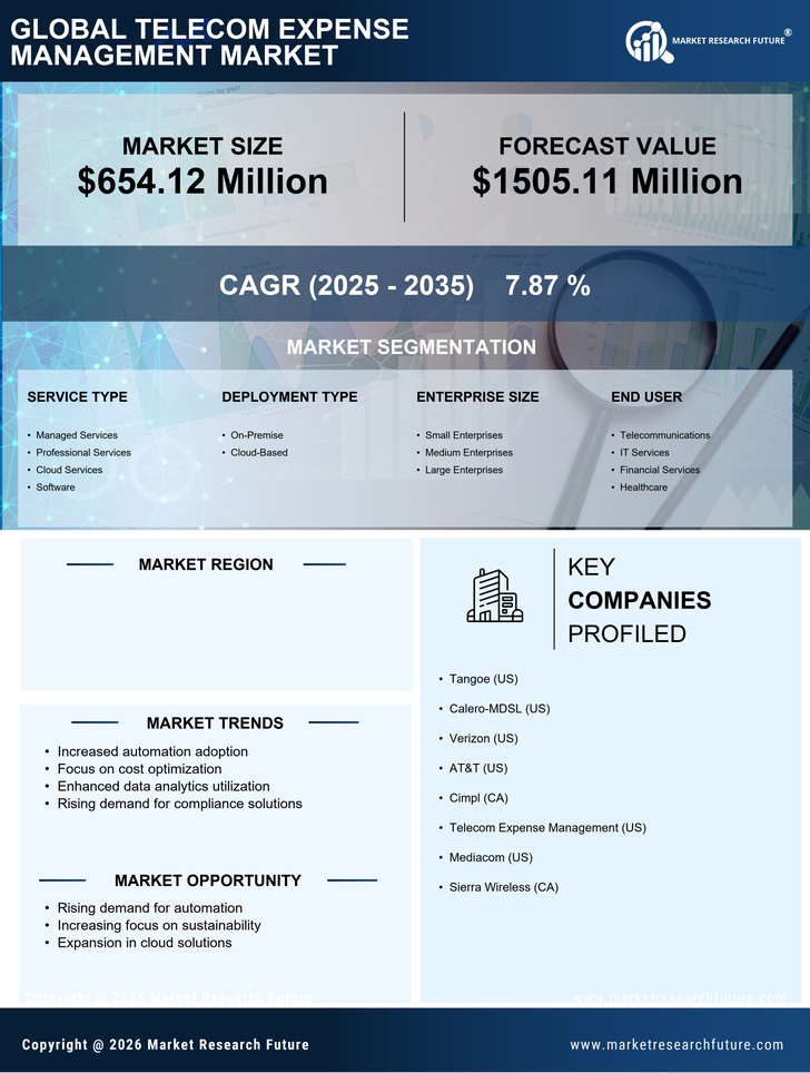 US Telecom Expense Management Market Research Report - Forecast till 2035 Infographic