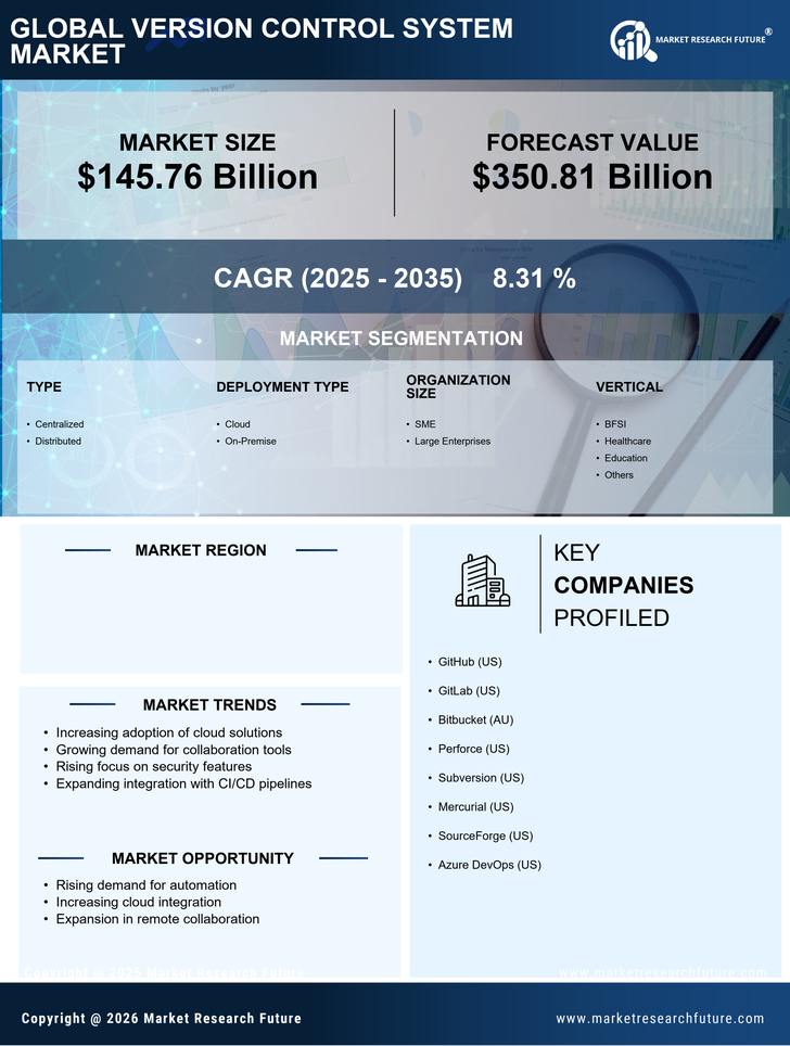 US Version Control System Market Research Report - Forecast till 2035 Infographic