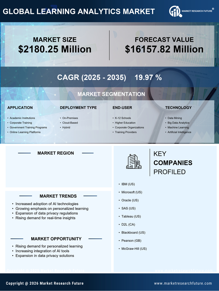 US Learning Analytics Market Research Report - Forecast till 2035 Infographic