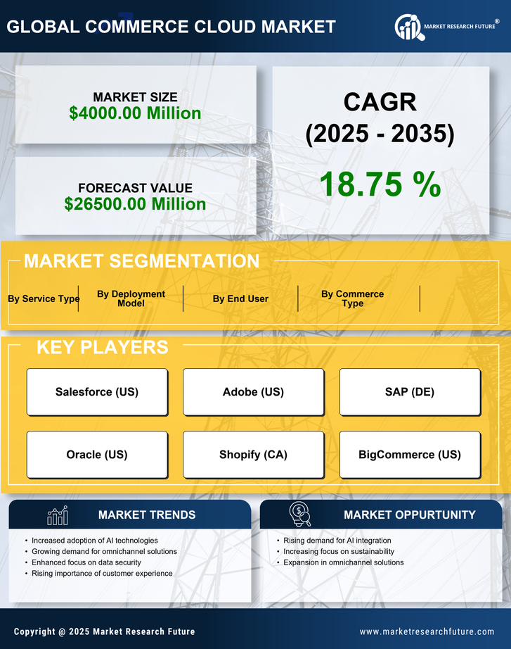 US Commerce Cloud Market Research Report - Forecast till 2035 Infographic