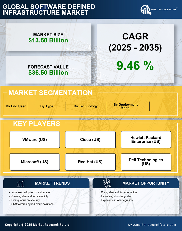 US Software Defined Infrastructure Market Research Report - Forecast till 2035 Infographic