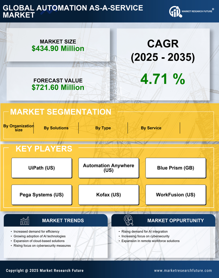 US Automation as a Service Market Research Report - Forecast till 2035 Infographic