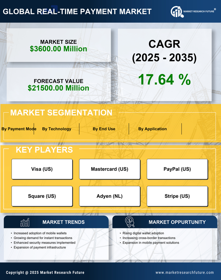 US Real Time Payment Market Research Report - Forecast till 2035 Infographic