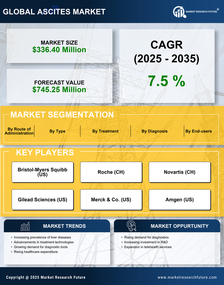 US Ascites Market Infographic
