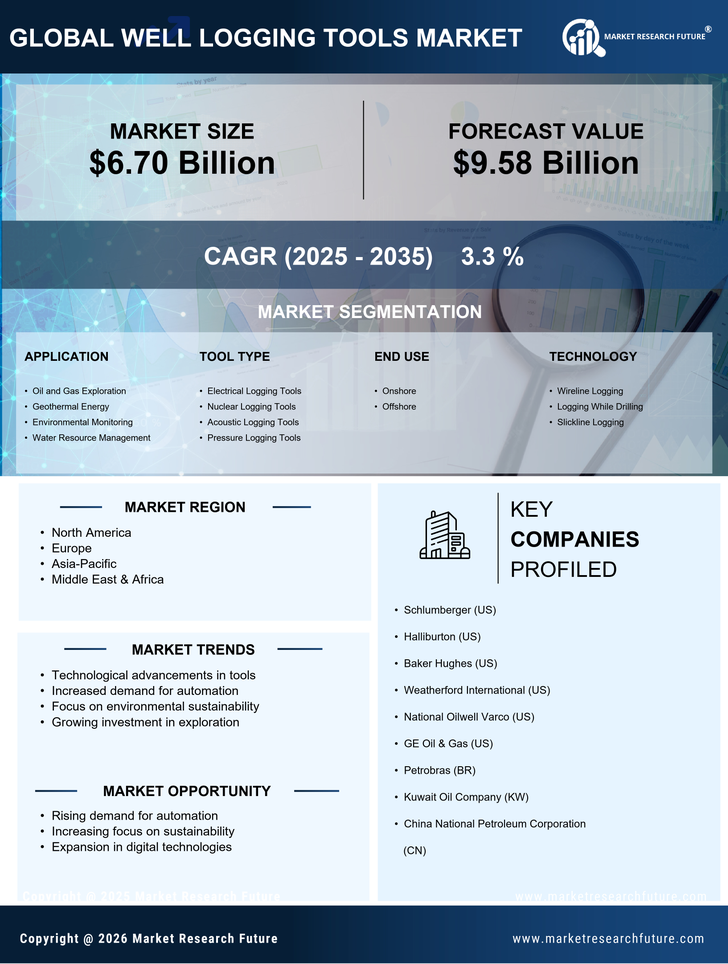 Well Logging Tools Market Research Report - Global Forecast till 2035 Infographic