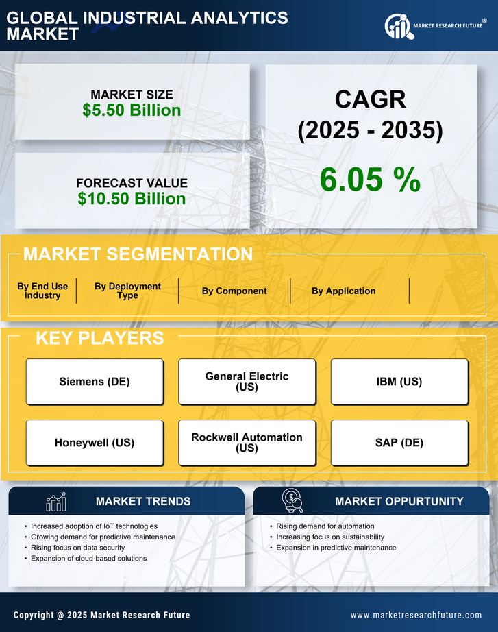 US Industrial Analytics Market Research Report - Forecast till 2035 Infographic