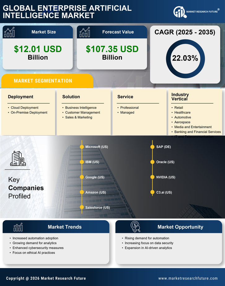 US Enterprise Artificial Intelligence Market Research Report - Forecast till 2035 Infographic