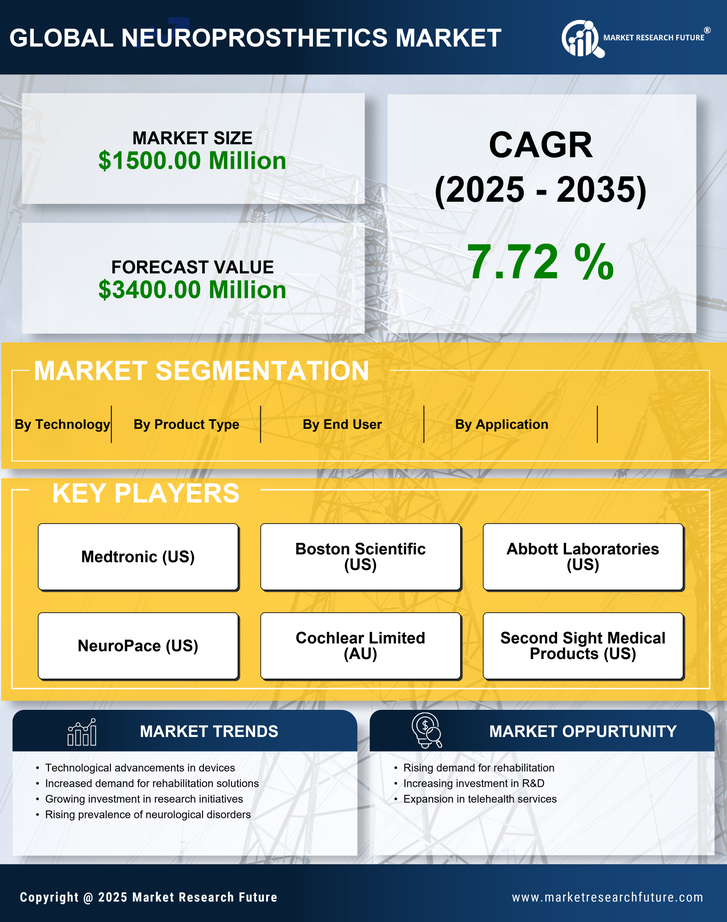US Neuroprosthetics Market Research Report - Forecast to 2035 Infographic