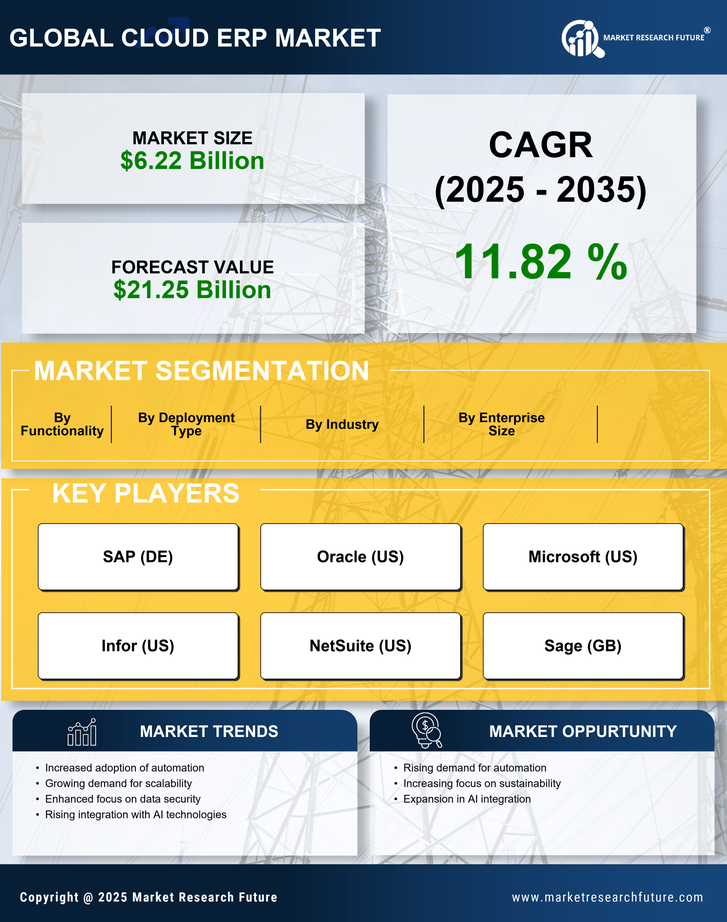 US Cloud ERP Market Infographic