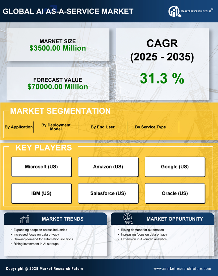 US AI as a Service Market Research Report - Forecast till 2035 Infographic