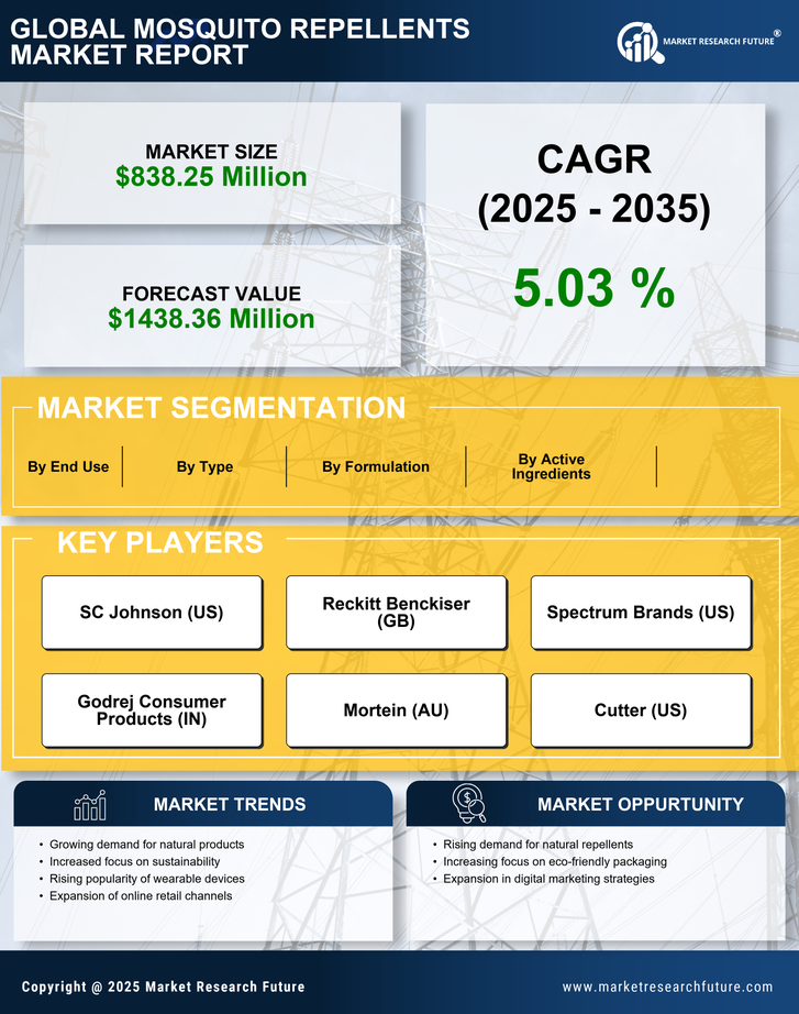 US Mosquito Repellents Market Research Report - Forecast Till 2035 Infographic
