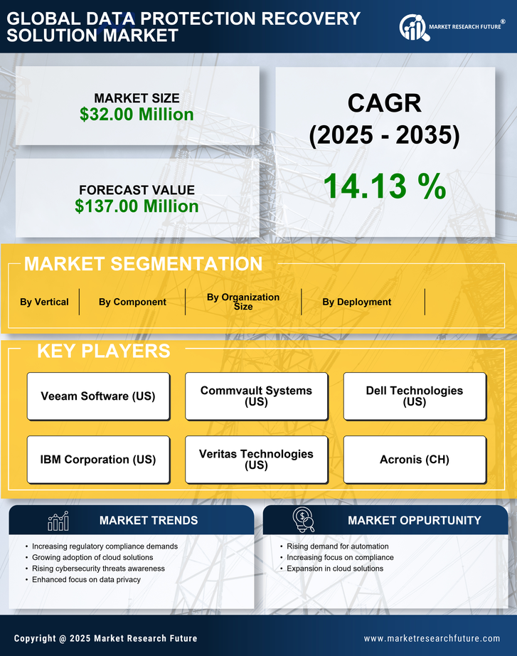US Data Protection Recovery Solution Market Research Report - Forecast till 2035 Infographic