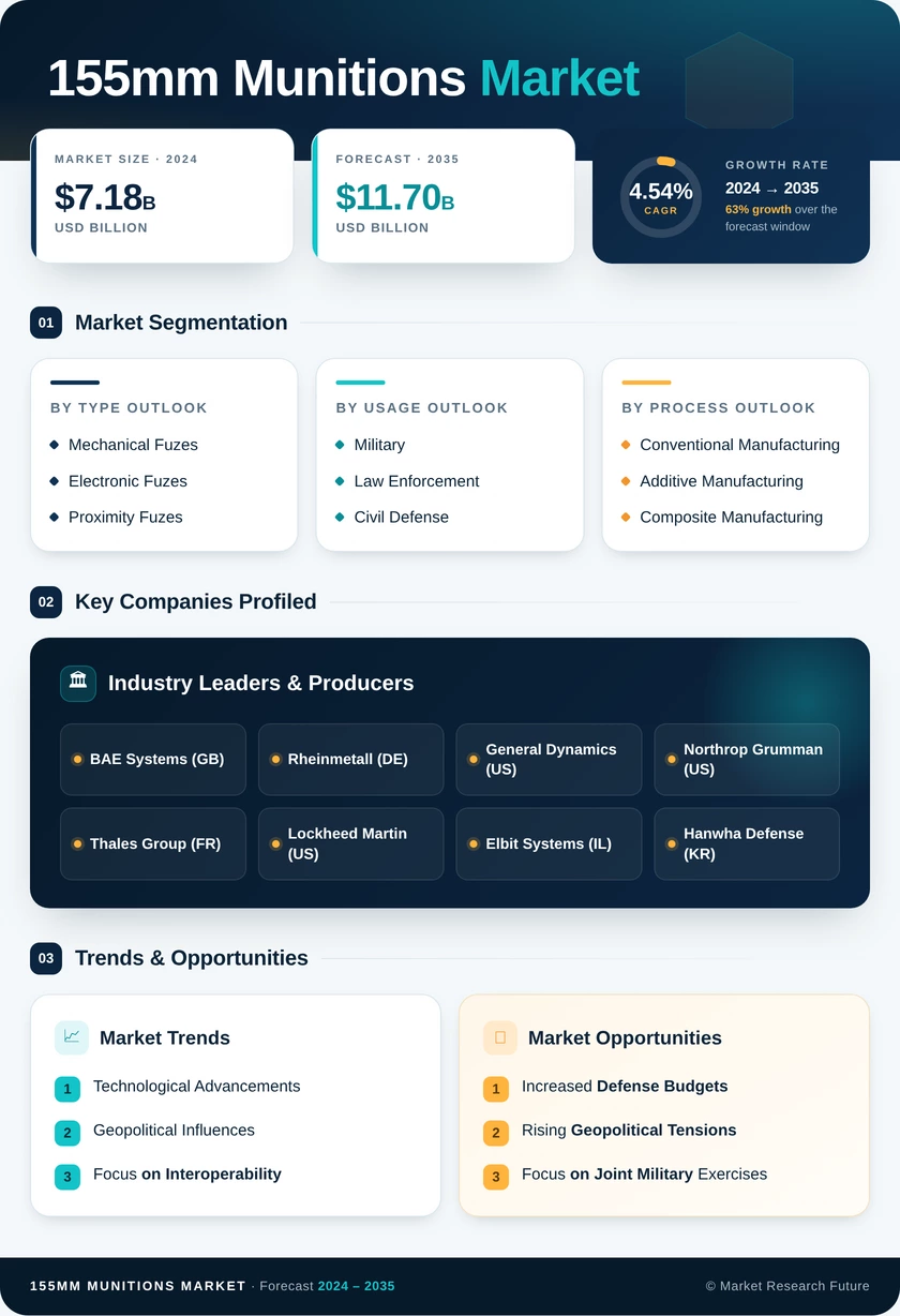 155Mm Munitions Market Research Report - Forecast to 2035 Infographic