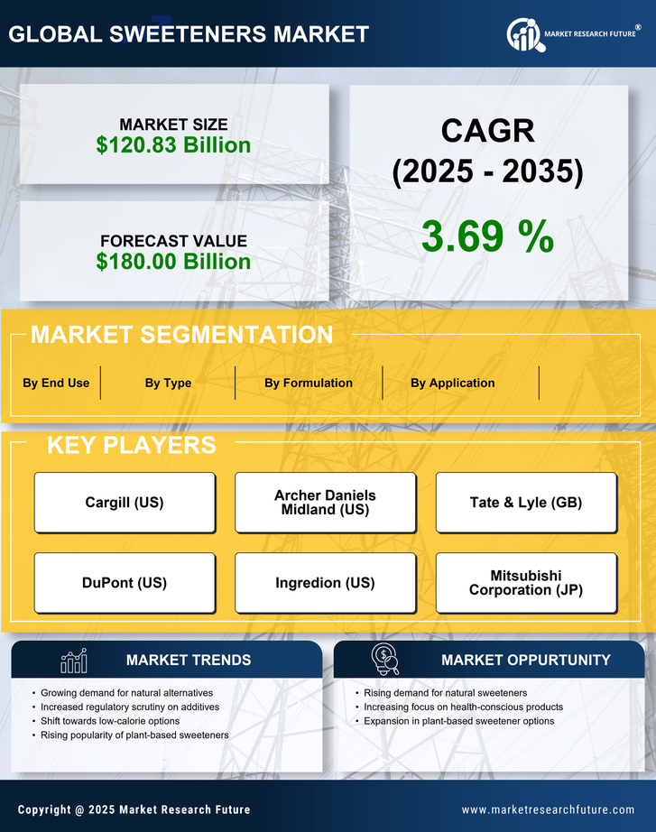 US Sweeteners Market Research Report — Forecast till 2035 Infographic