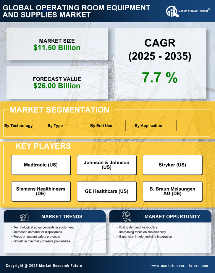 US Operating Room Equipment Supplies Market Research Report - Forecast Till 2035 Infographic
