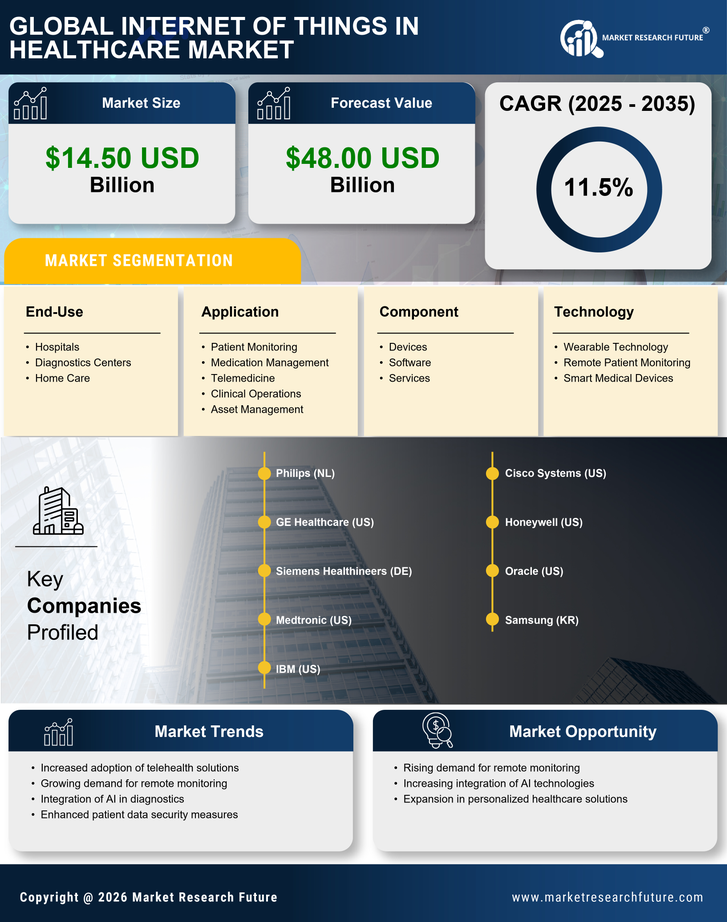 US Internet of Things in Healthcare Market Research Report - Industry Forecast 2035 Infographic