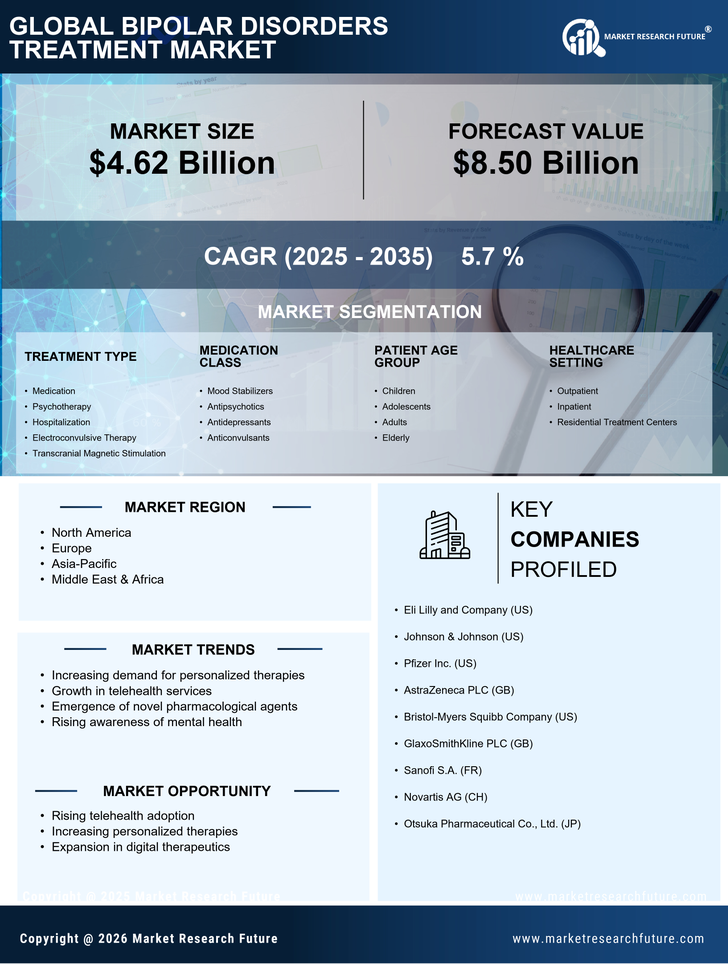 Bipolar Disorders Treatment Market Research Report - Forecast till 2035 Infographic