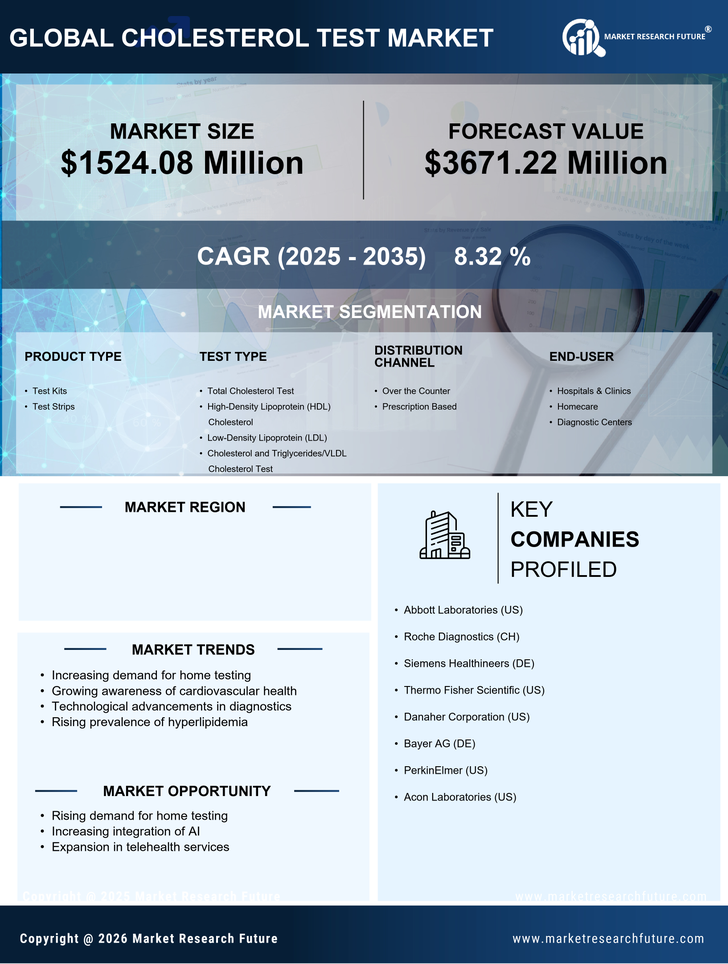 US Cholesterol Test Market Infographic