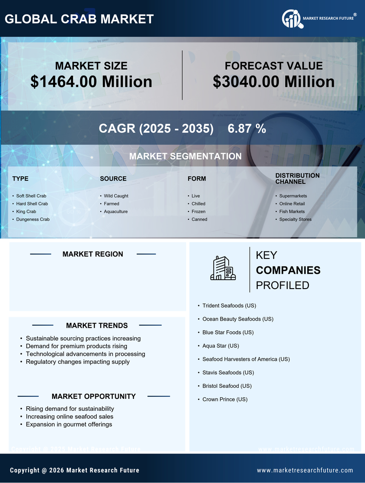 US Crab Market Infographic